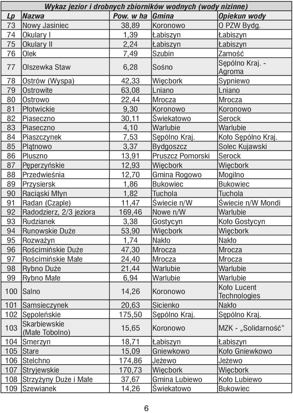 - Agroma 78 Ostrów (Wyspa) 42,33 Więcbork Sypniewo 79 Ostrowite 63,08 Lniano Lniano 80 Ostrowo 22,44 Mrocza Mrocza 81 Płotwickie 9,30 Koronowo Koronowo 82 Piaseczno 30,11 Świekatowo Serock 83