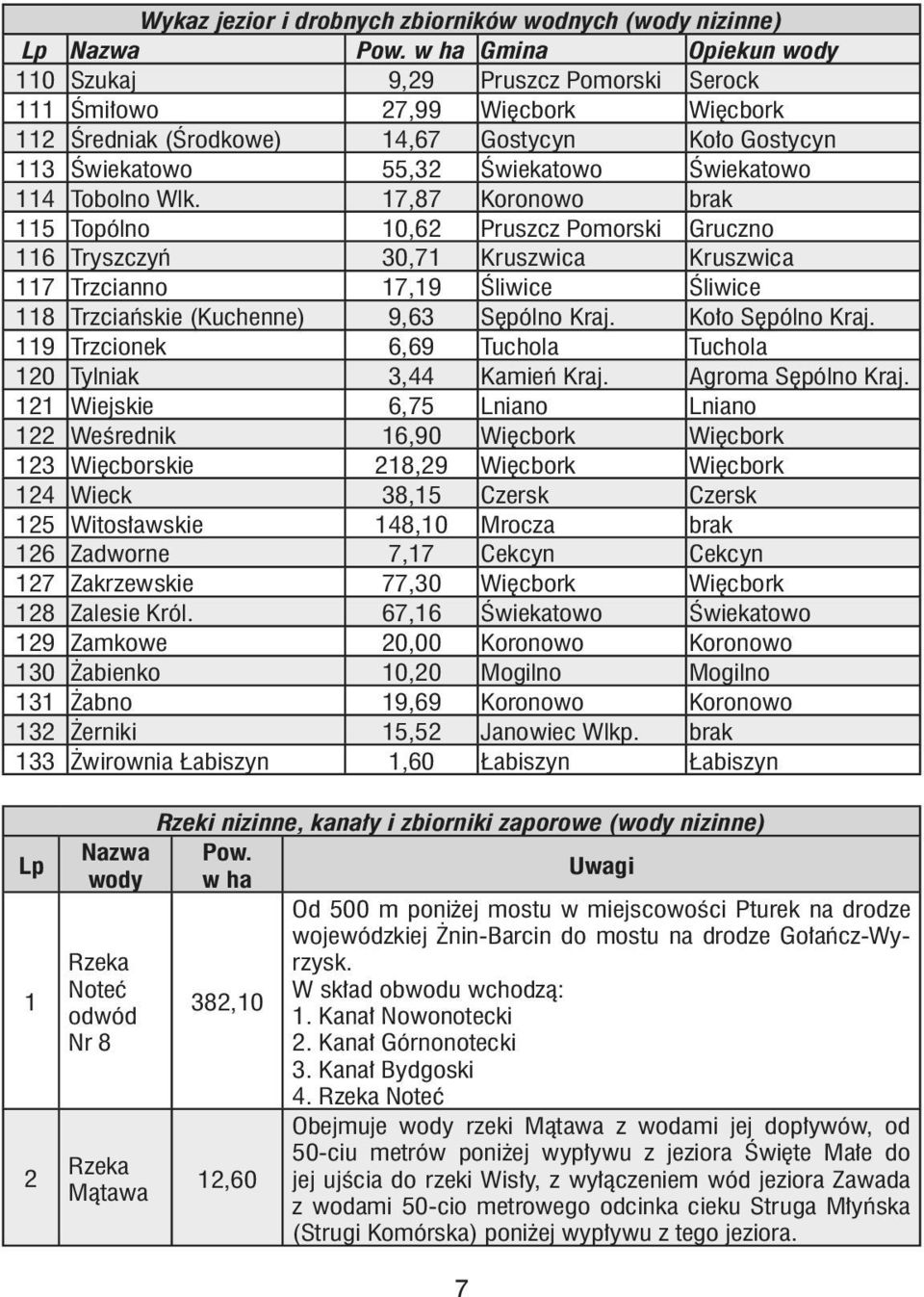 Tobolno Wlk. 17,87 Koronowo brak 115 Topólno 10,62 Pruszcz Pomorski Gruczno 116 Tryszczyń 30,71 Kruszwica Kruszwica 117 Trzcianno 17,19 Śliwice Śliwice 118 Trzciańskie (Kuchenne) 9,63 Sępólno Kraj.