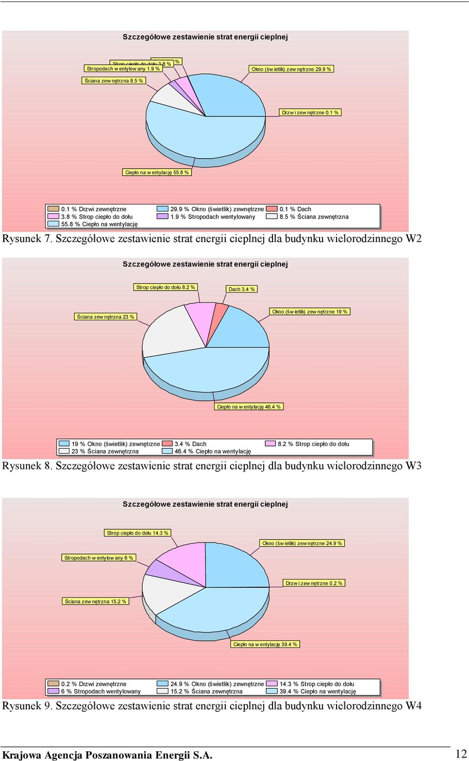 8 % Ciepło na wentylację Rysunek 7. Szczegółowe zestawienie strat energii cieplnej dla budynku wielorodzinnego W2 Szczegółowe zestawienie strat energii cieplnej Strop ciepło do dołu 8.2 % Dach 3.
