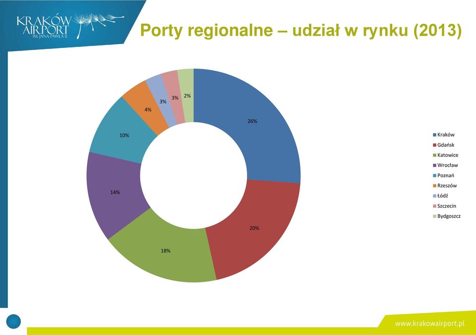 Kraków Gdańsk Katowice Wrocław