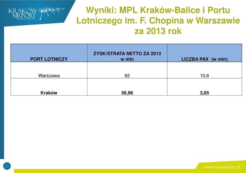 Chopina w Warszawie za 2013 rok PORT LOTNICZY