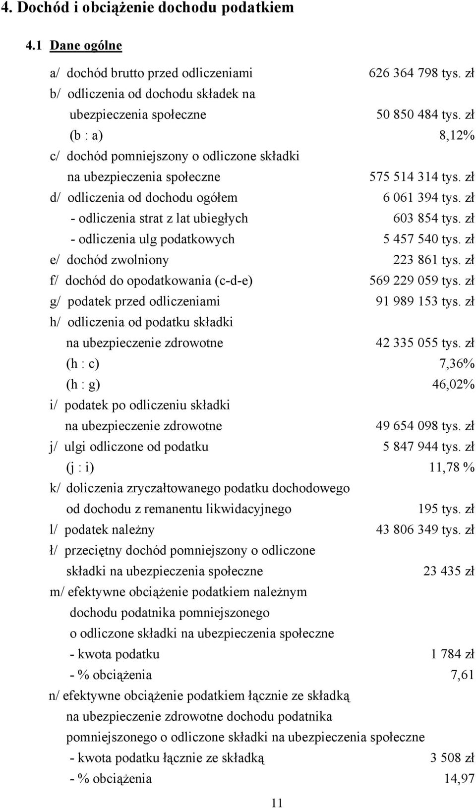 zł - odliczenia strat z lat ubiegłych 603 854 tys. zł - odliczenia ulg podatkowych 5 457 540 tys. zł e/ dochód zwolniony 223 861 tys. zł f/ dochód do opodatkowania (c-d-e) 569 229 059 tys.