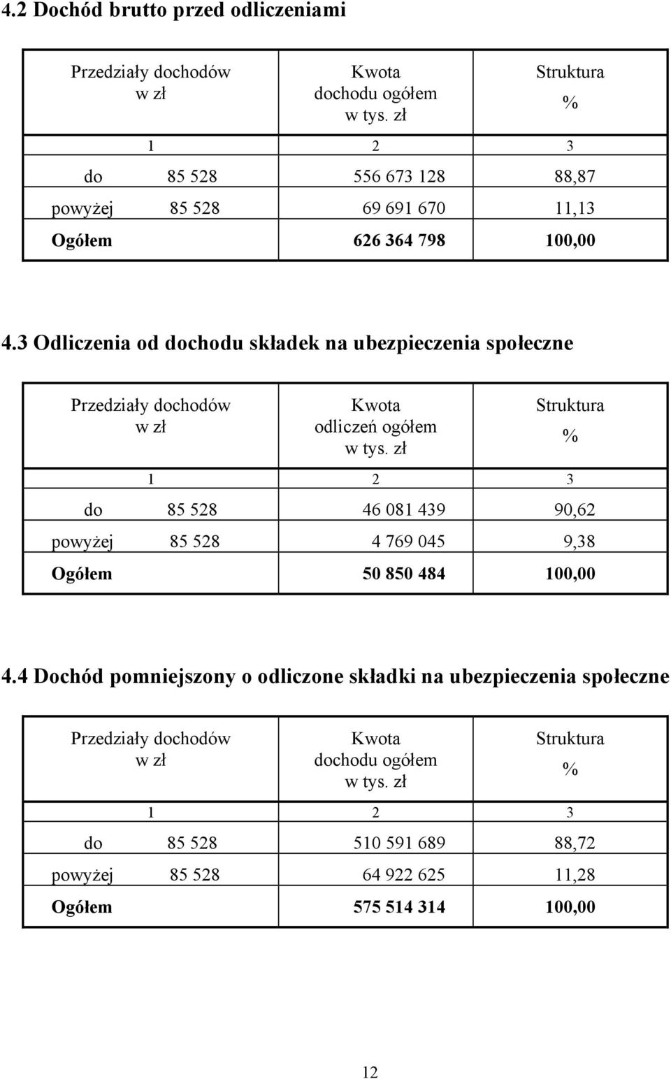 3 Odliczenia od dochodu składek na ubezpieczenia społeczne Przedziały dochodów Kwota odliczeń ogółem w tys.