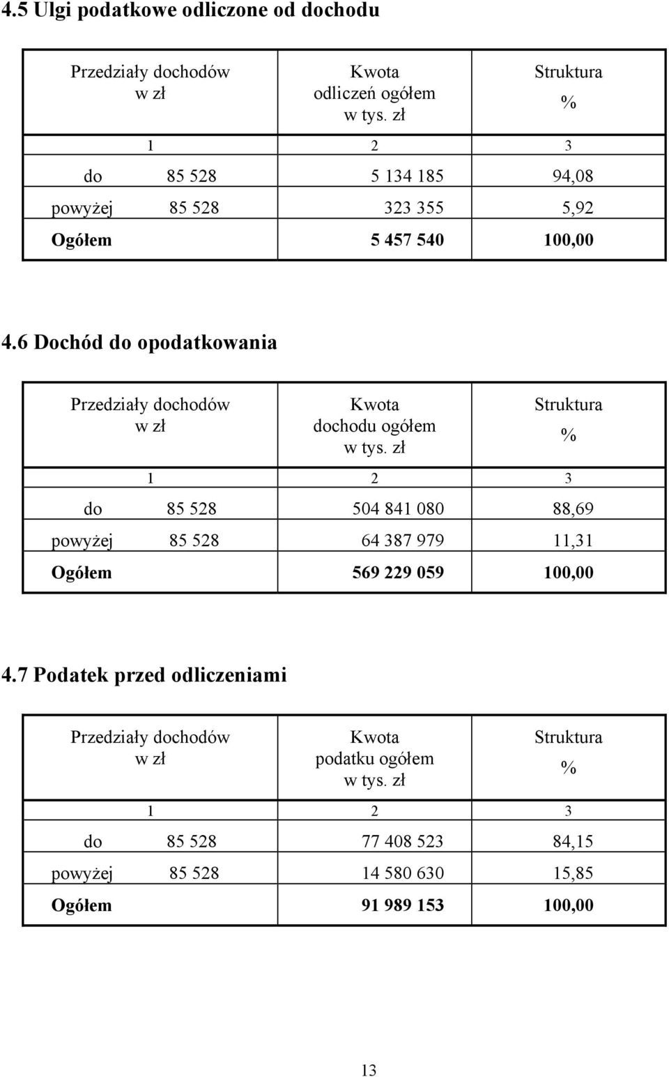 6 Dochód do opodatkowania Przedziały dochodów Kwota dochodu ogółem w tys.