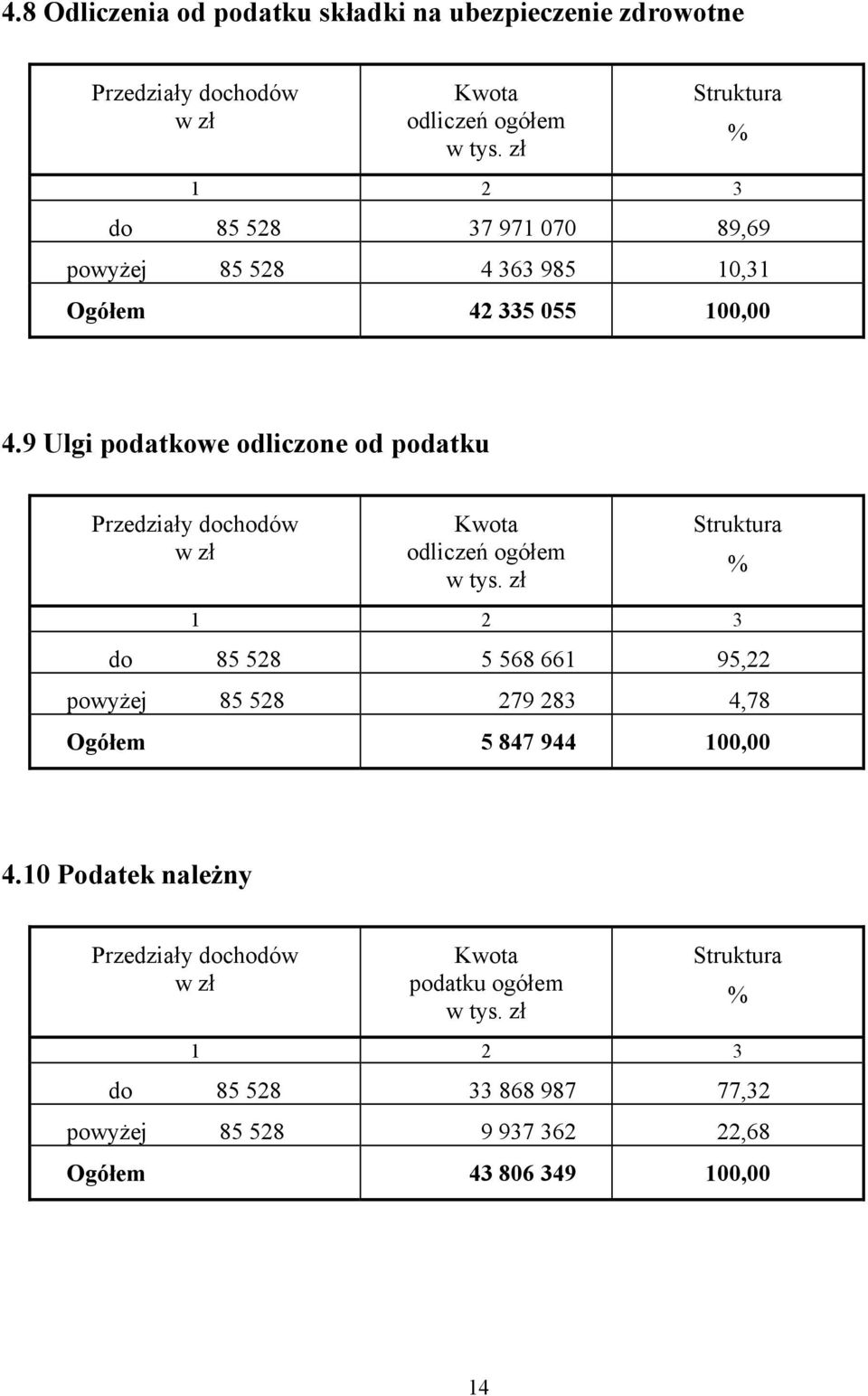 9 Ulgi podatkowe odliczone od podatku Przedziały dochodów Kwota odliczeń ogółem w tys.