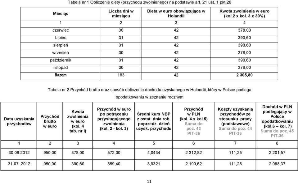 Tabela nr 2 Przychód brutto oraz sposób obliczenia dochodu uzyskanego w Holandii, który w Polsce podlega Przychód brutto w euro Kwota zwolnienia w euro (kol. 4 tab.