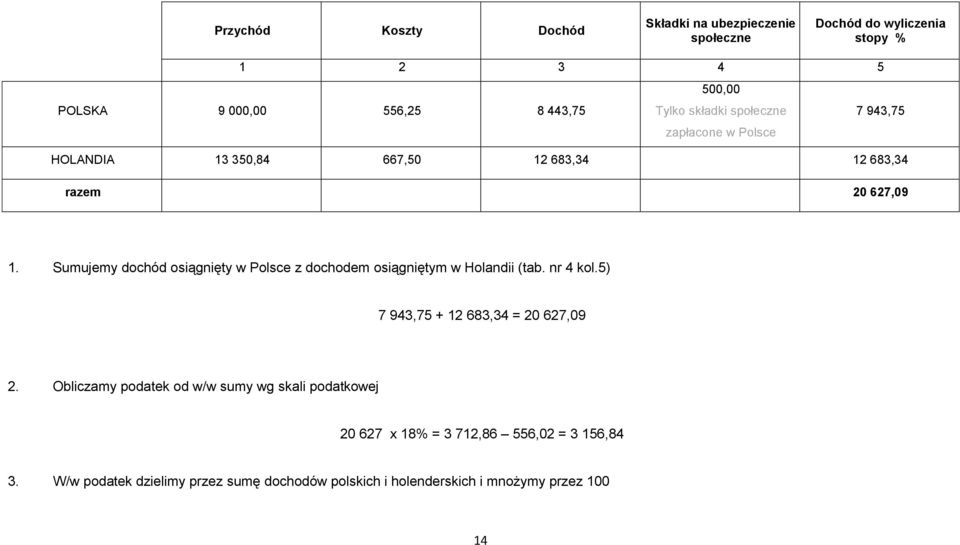 Sumujemy dochód osiągnięty w Polsce z dochodem osiągniętym w Holandii (tab. nr 4 kol.5) 7 943,75 + 12 683,34 = 20 627,09 2.