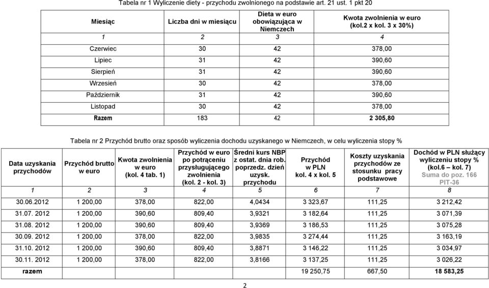 Tabela nr 2 Przychód brutto oraz sposób wyliczenia dochodu uzyskanego w Niemczech, w celu wyliczenia stopy % Przychód brutto w euro Kwota zwolnienia w euro (kol. 4 tab.