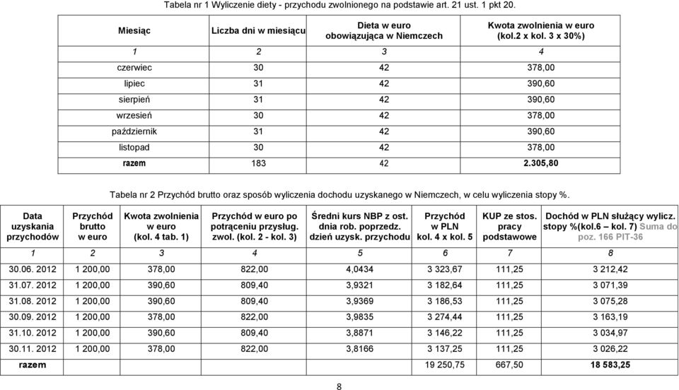 305,80 Data uzyskania przychodów Przychód brutto w euro Tabela nr 2 Przychód brutto oraz sposób wyliczenia dochodu uzyskanego w Niemczech, w celu wyliczenia stopy %. Kwota zwolnienia w euro (kol.