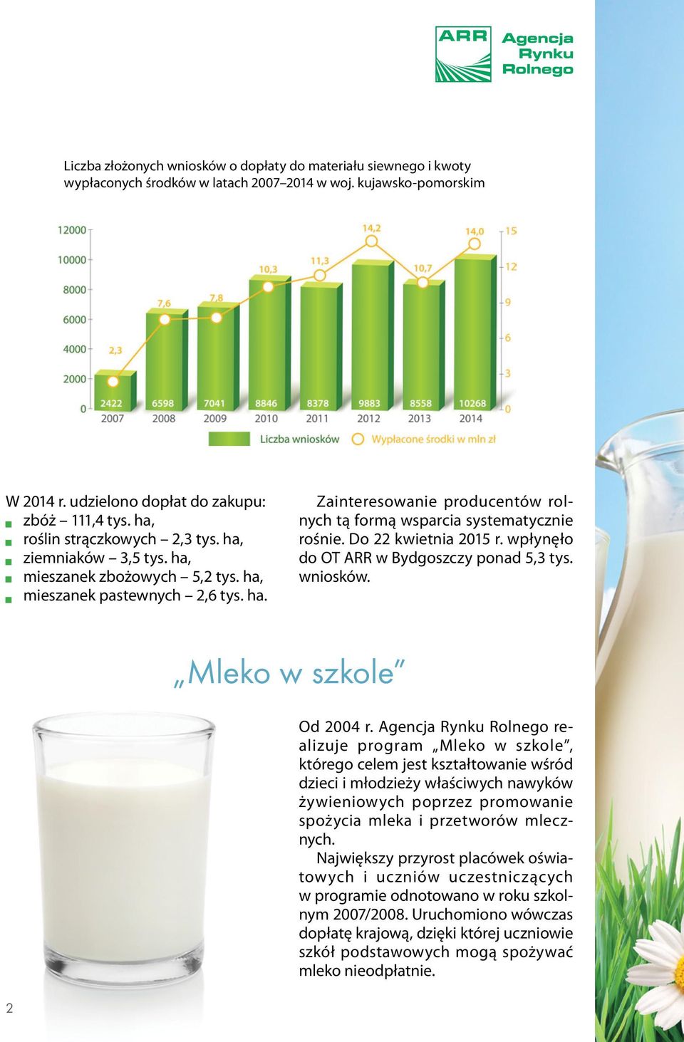 Do 22 kwietnia 2015 r. wpłynęło do OT ARR w Bydgoszczy ponad 5,3 tys. wniosków. Mleko w szkole Od 2004 r.
