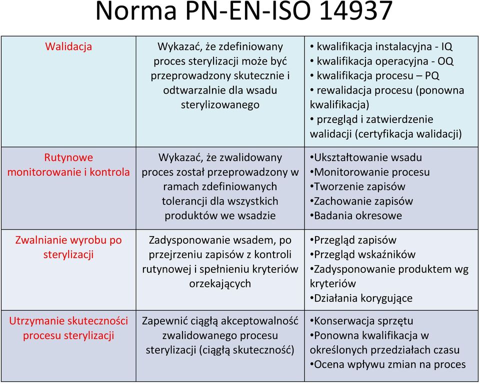 Zadysponowanie wsadem, po przejrzeniu zapisów z kontroli rutynowej i spełnieniu kryteriów orzekających kwalifikacja instalacyjna - IQ kwalifikacja operacyjna - OQ kwalifikacja procesu PQ rewalidacja