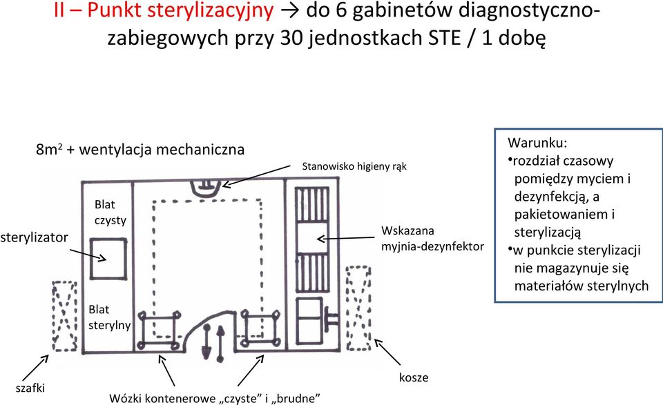 sterylny szafki kosze Wózki kontenerowe czyste i brudne Warunku: rozdział czasowy pomiędzy myciem i