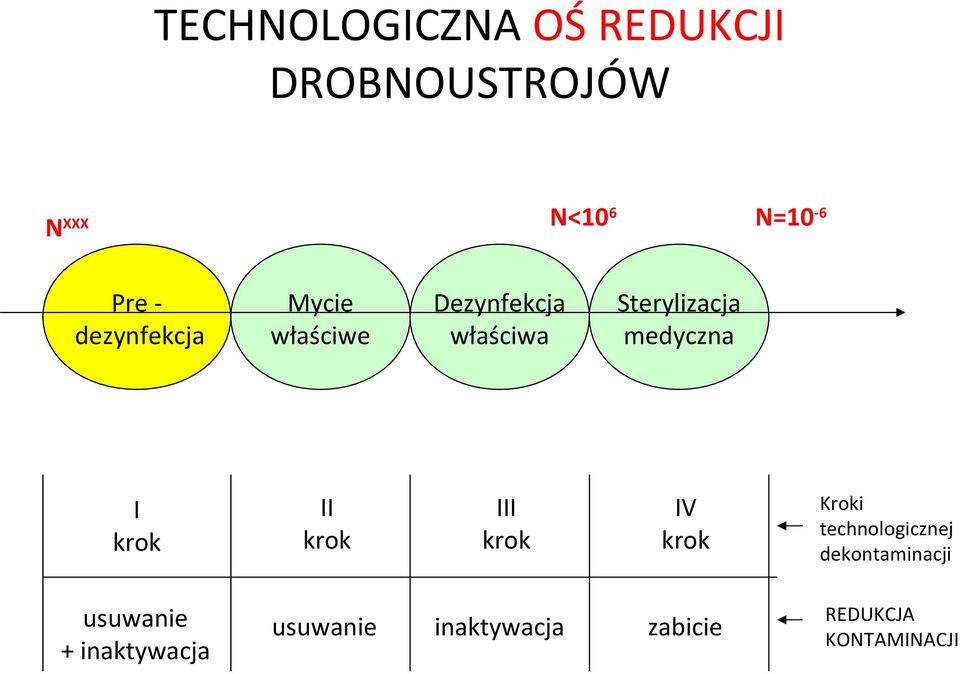 medyczna I krok II krok III krok IV krok Kroki technologicznej