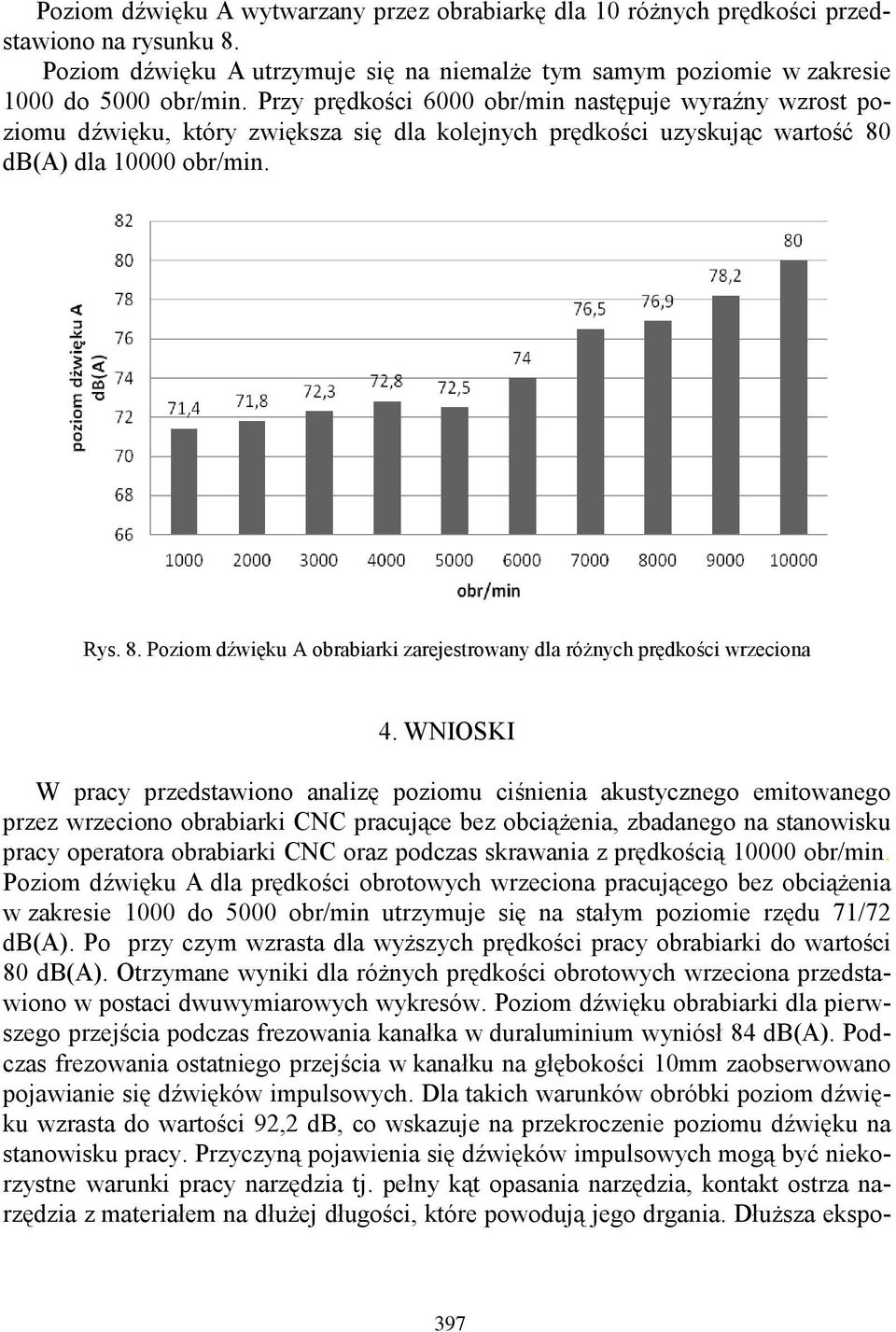 db(a) dla 10000 obr/min. Rys. 8. Poziom dźwięku A obrabiarki zarejestrowany dla różnych prędkości wrzeciona 4.