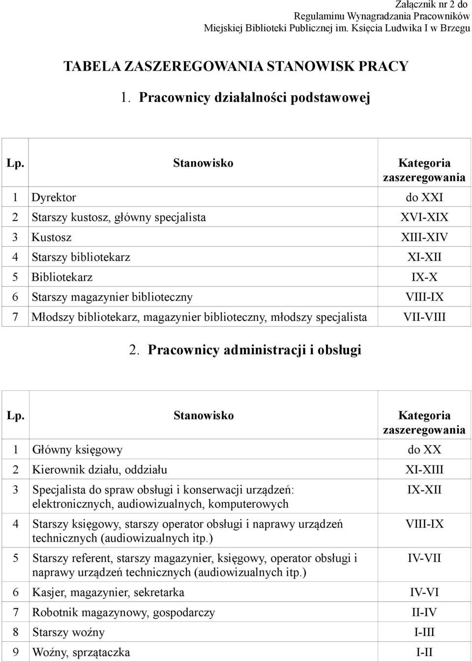 biblioteczny VIII-IX 7 Młodszy bibliotekarz, magazynier biblioteczny, młodszy specjalista VII-VIII 2. Pracownicy administracji i obsługi Lp.