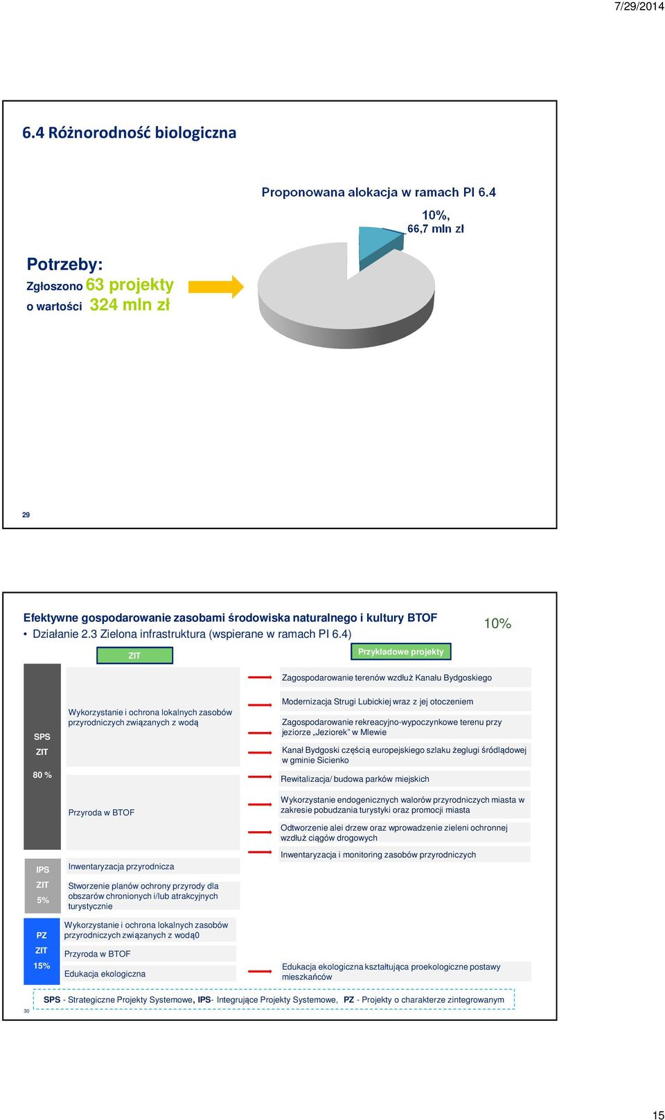 4) Przykładowe projekty 10% Zagospodarowanie terenów wzdłuż Kanału Bydgoskiego SPS 80 % PZ 1 Wykorzystanie i ochrona lokalnych zasobów przyrodniczych związanych z wodą Przyroda w BTOF Inwentaryzacja