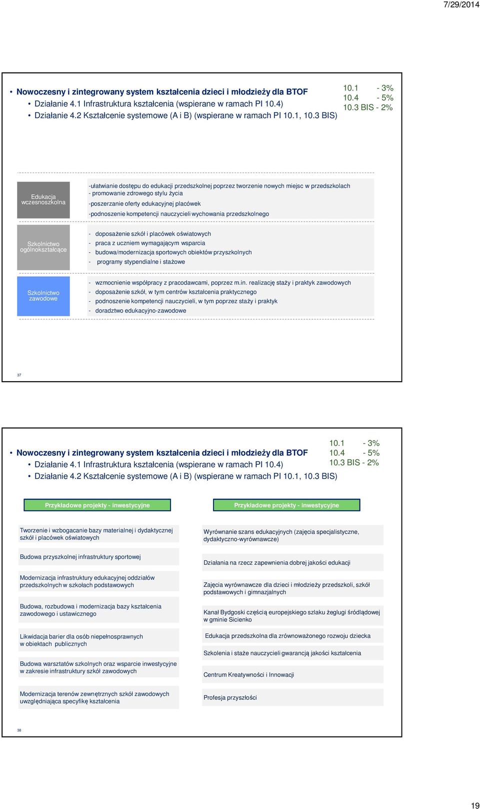 3 BIS - 2% Edukacja wczesnoszkolna -ułatwianie dostępu do edukacji przedszkolnej poprzez tworzenie nowych miejsc w przedszkolach - promowanie zdrowego stylu życia -poszerzanie oferty edukacyjnej