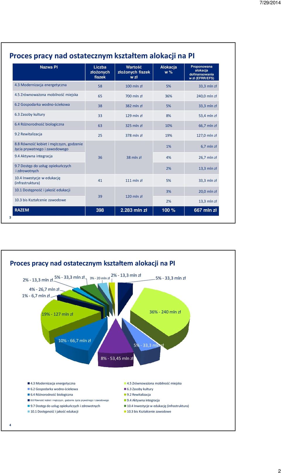 3 Zasoby kultury 33 129 mln zł 8% 53,4 mln zł 6.4 Różnorodność biologiczna 63 325 mln zł 10% 66,7 mln zł 9.2 Rewitalizacja 25 378 mln zł 19% 127,0 mln zł 8.