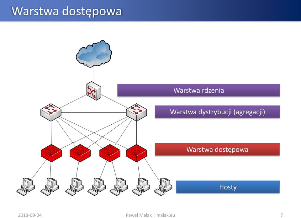 (agregacji) Warstwa