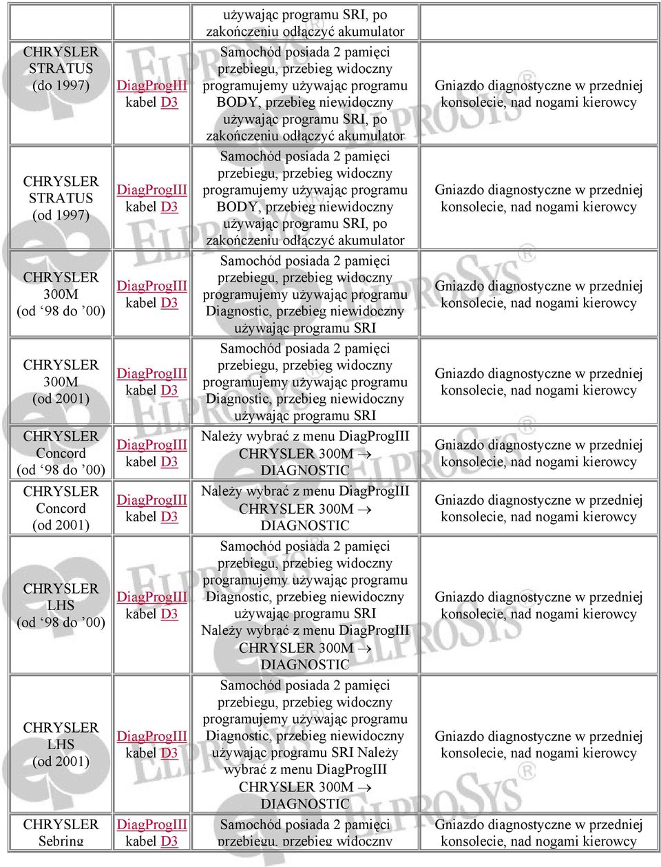 niewidoczny Należy wybrać z menu 300M DIAGNOSTIC Należy wybrać z menu 300M DIAGNOSTIC Diagnostic, przebieg