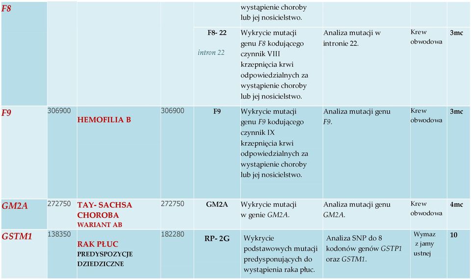 3mc F9 306900 HEMOFILIA B 306900 F9 genu F9 kodującego czynnik IX krzepnięcia krwi odpowiedzialnych za wystąpienie choroby lub jej nosicielstwo.