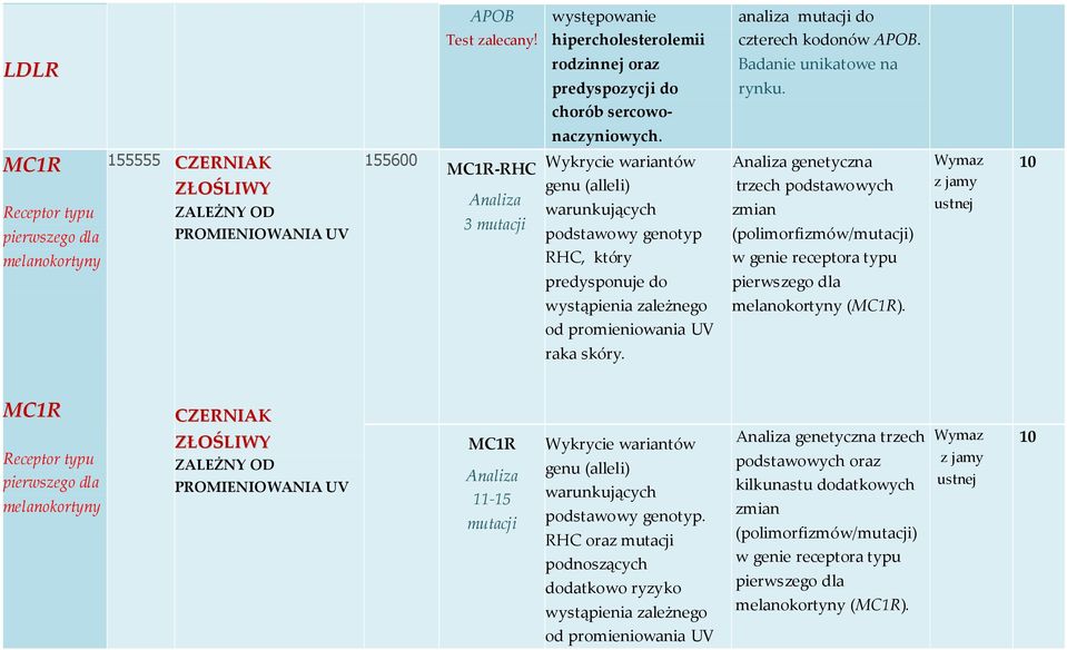 który predysponuje do genetyczna trzech podstawowych zmian (polimorfizmów/mutacji) w genie receptora typu pierwszego dla wystąpienia zależnego melanokortyny (MC1R). od promieniowania UV raka skóry.