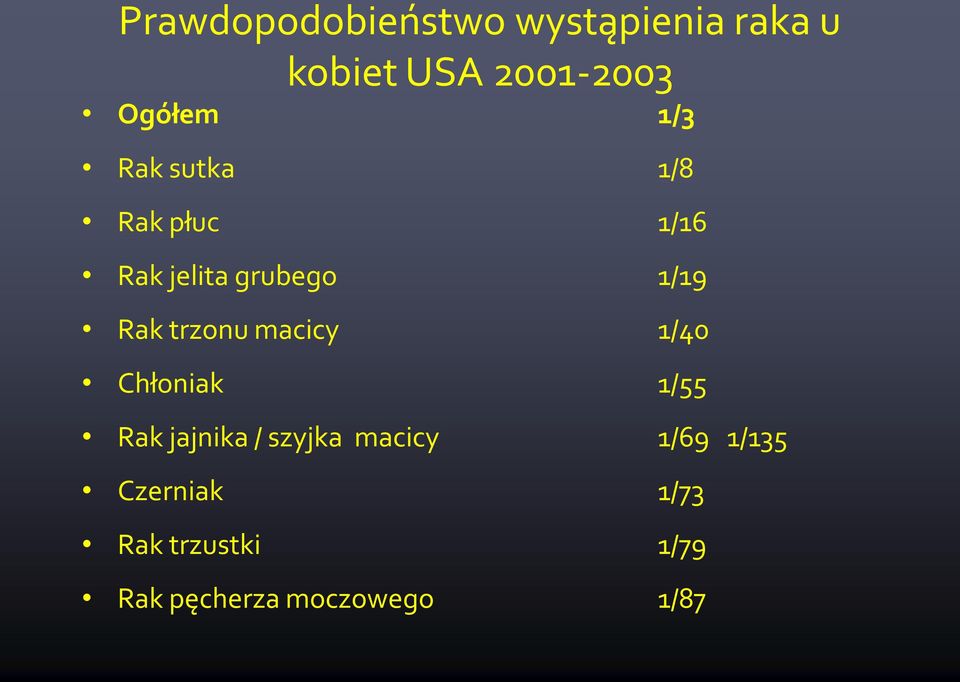 Rak trzonu macicy 1/40 Chłoniak 1/55 Rak jajnika / szyjka macicy