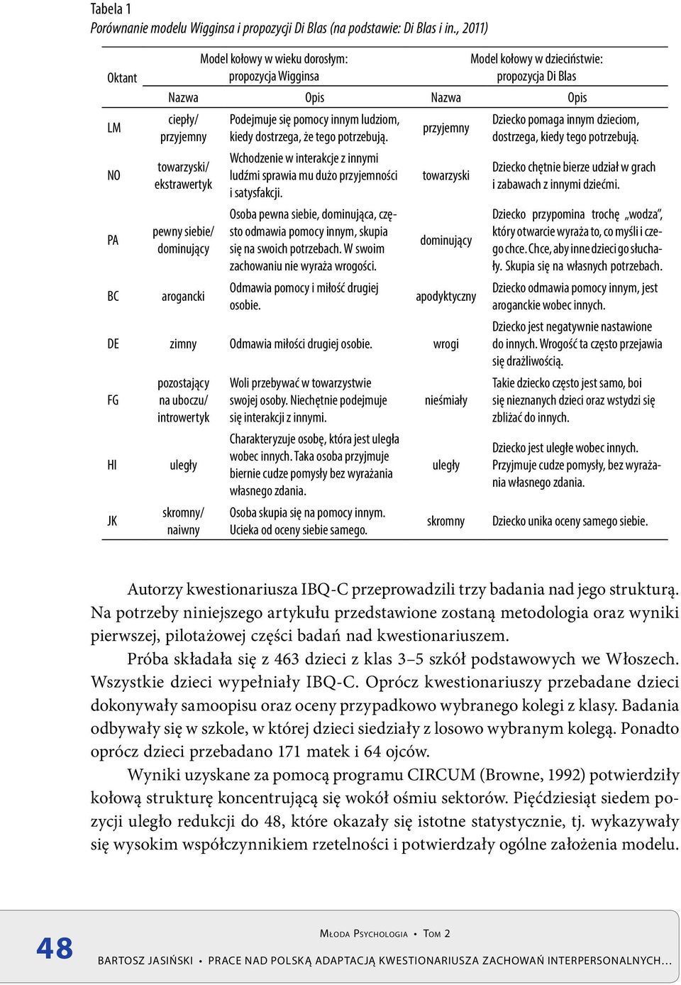 siebie/ dominujący arogancki Podejmuje się pomocy innym ludziom, kiedy dostrzega, że tego potrzebują. Wchodzenie w interakcje z innymi ludźmi sprawia mu dużo przyjemności i satysfakcji.