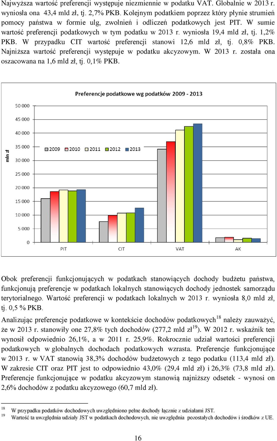 wyniosła 19,4 mld zł, tj. 1,2% PKB. W przypadku CIT wartość preferencji stanowi 12,6 mld zł, tj. 0,8% PKB. Najniższa wartość preferencji występuje w podatku akcyzowym. W 2013 r.
