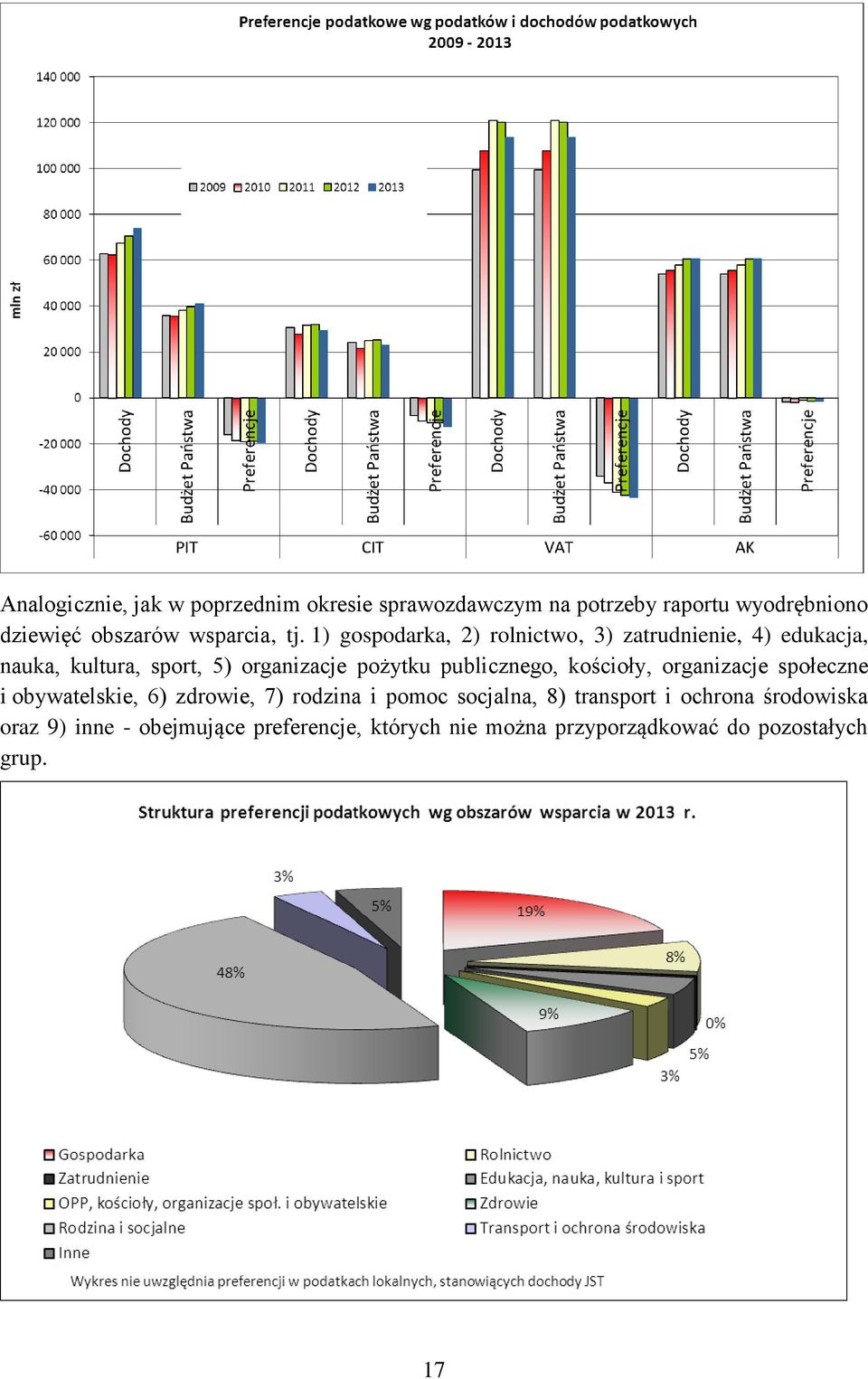 1) gospodarka, 2) rolnictwo, 3) zatrudnienie, 4) edukacja, nauka, kultura, sport, 5) organizacje pożytku