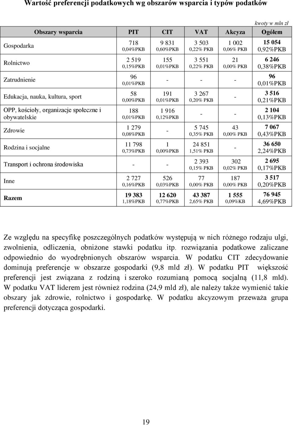 503 0,22% PKB 3 551 0,22% PKB 1 002 0,06% PKB 21 0,00% PKB - - - 191 0,01%PKB 1 916 0,12%PKB - 1 0,00%PKB Transport i ochrona środowiska - - Inne Razem 2 727 0,16%PKB 19 383 1,18%PKB 526 0,03%PKB 12