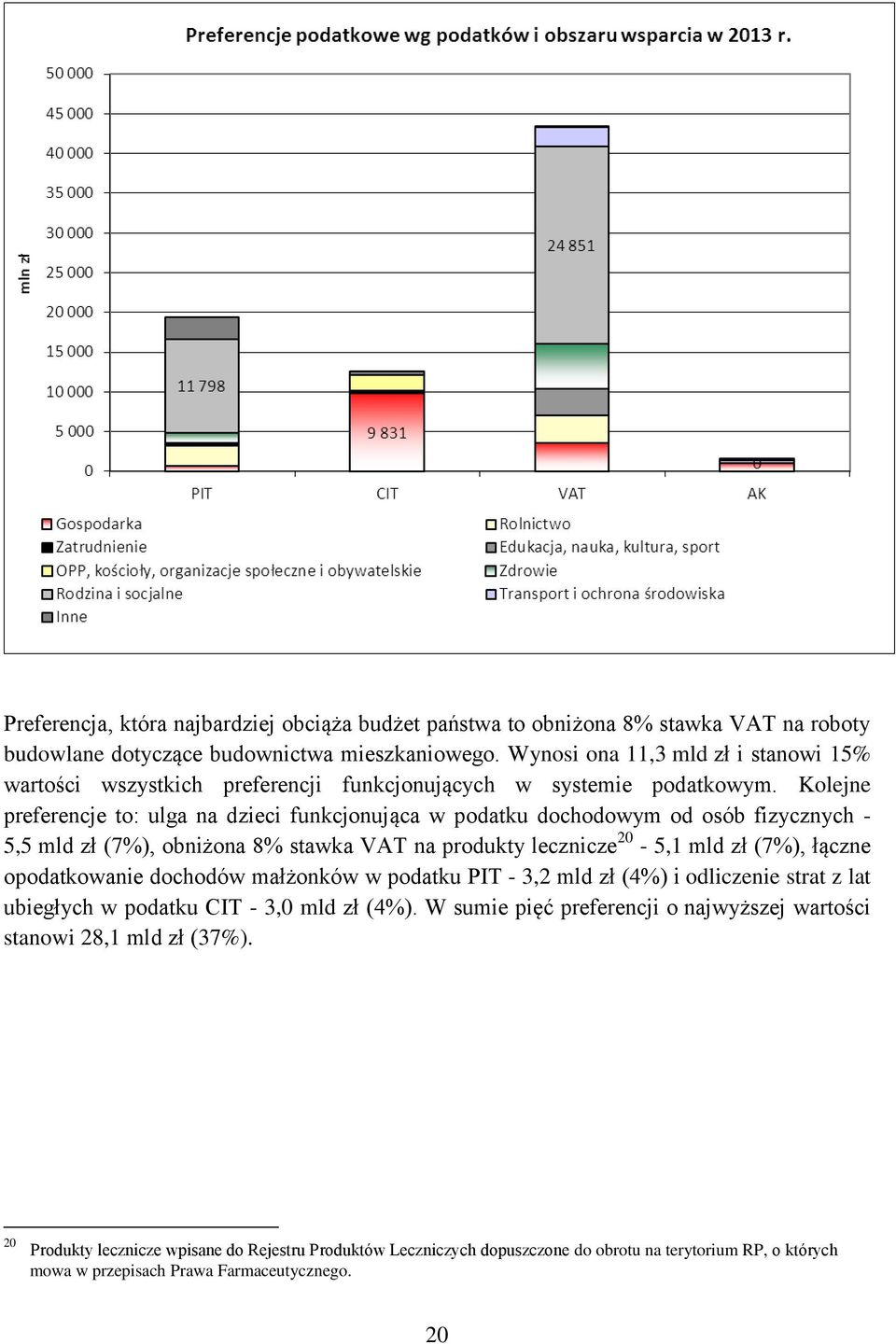 Kolejne preferencje to: ulga na dzieci funkcjonująca w podatku dochodowym od osób fizycznych - 5,5 mld zł (7%), obniżona 8% stawka VAT na produkty lecznicze 20-5,1 mld zł (7%), łączne opodatkowanie