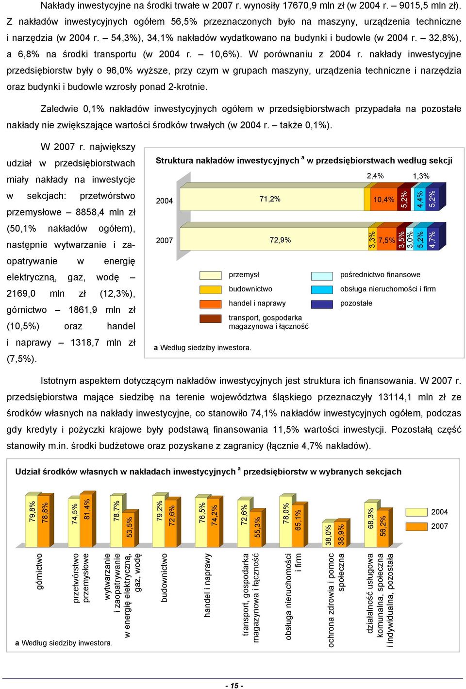 32,8%), a 6,8% na środki transportu (w 2004 r. 10,6%). W porównaniu z 2004 r.