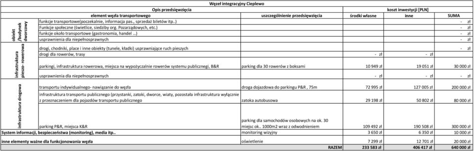 ) funkcje około transportowe (gastronomia, handel ) Węzeł integracyjny Cieplewo - zł - zł - zł - zł drogi, chodniki, place i inne obiekty (tunele, kładki) usprawniające ruch pieszych - zł drogi dla