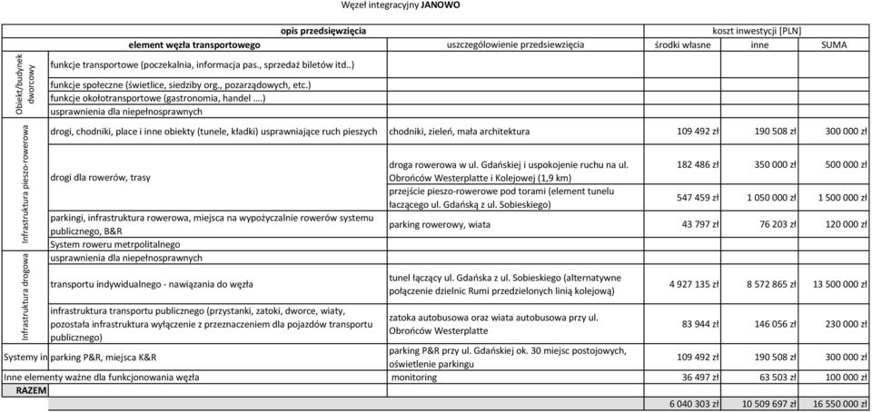 ) uszczególowienie przedsiewzięcia środki własne inne SUMA drogi, chodniki, place i inne obiekty (tunele, kładki) usprawniające ruch pieszych chodniki, zieleń, mała architektura 109 492 zł 190 508 zł