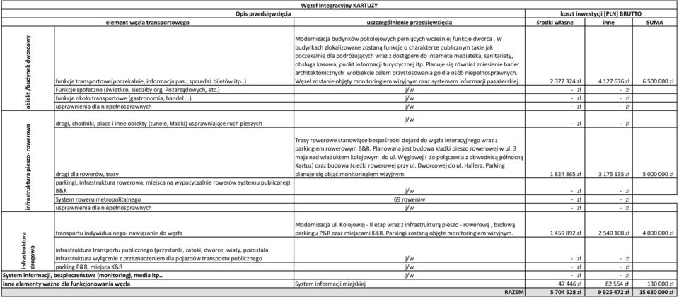 W budynkach zlokalizowane zostaną funkcje o charakterze publicznym takie jak poczekalnia dla podróżujących wraz z dostępem do internetu mediateka, sanitariaty, obsługa kasowa, punkt informacji