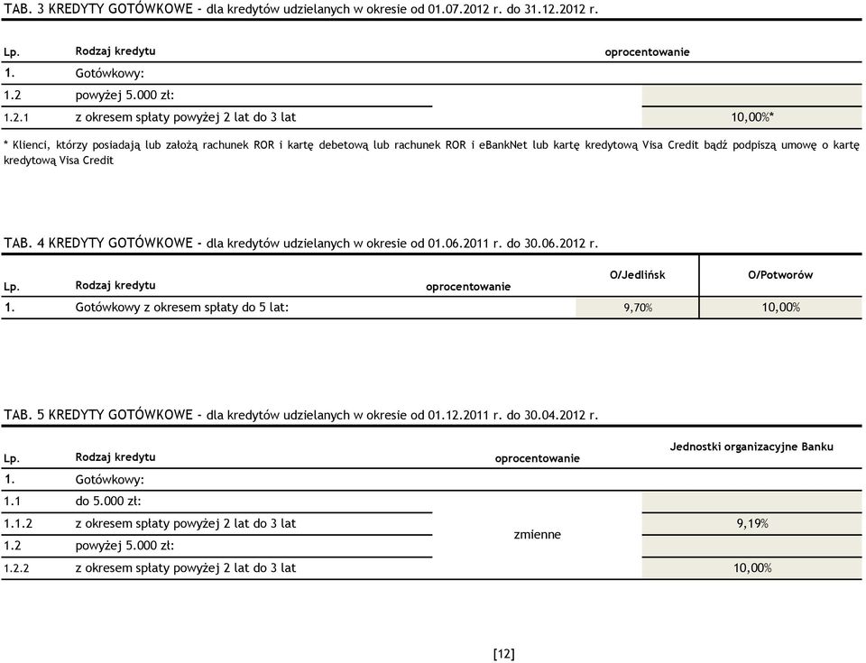 umowę o kartę kredytową Visa Credit TAB. 4 KREDYTY GOTÓWKOWE - dla kredytów udzielanych w okresie od 006.2011 r. do 30.06.2012 r.