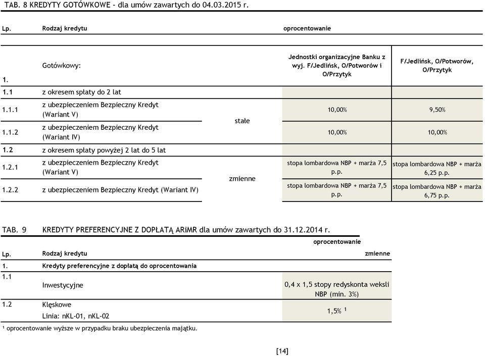 stałe 9,50% 2 z okresem spłaty powyżej 2 lat do 5 lat 2.1 z ubezpieczeniem Bezpieczny Kredyt (Wariant V) 2.2 z ubezpieczeniem Bezpieczny Kredyt (Wariant IV) stopa lombardowa NBP + marża 7,5 p.p. stopa lombardowa NBP + marża 7,5 p.p. stopa lombardowa NBP + marża 6,25 p.