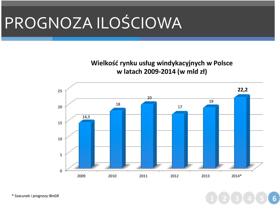 mld zł) 25 22,2 20 18 20 17 19 15 14,3 10 5 0