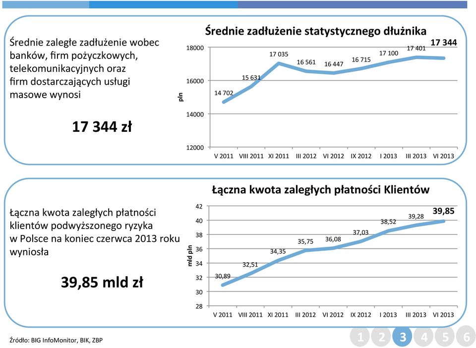 Łączna kwota zaległych płatności Klientów Łączna kwota zaległych płatności klientów podwyższonego ryzyka w Polsce na koniec czerwca 2013 roku wyniosła 39,85 mld zł mld pln 42