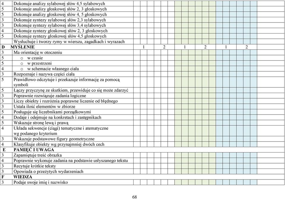 wyrazach D MYŚLENIE 1 2 1 2 1 2 3 Ma orientację w otoczeniu 5 o w czasie 5 o w przestrzeni 4 o w schemacie własnego ciała 3 Rozpoznaje i nazywa części ciała 5 Prawidłowo odczytuje i przekazuje