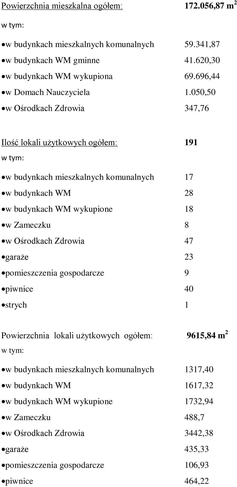 050,50 w Ośrodkach Zdrowia 347,76 Ilość lokali użytkowych ogółem: 191 w tym: w budynkach mieszkalnych komunalnych 17 w budynkach WM 28 w budynkach WM wykupione 18 w Zameczku 8 w