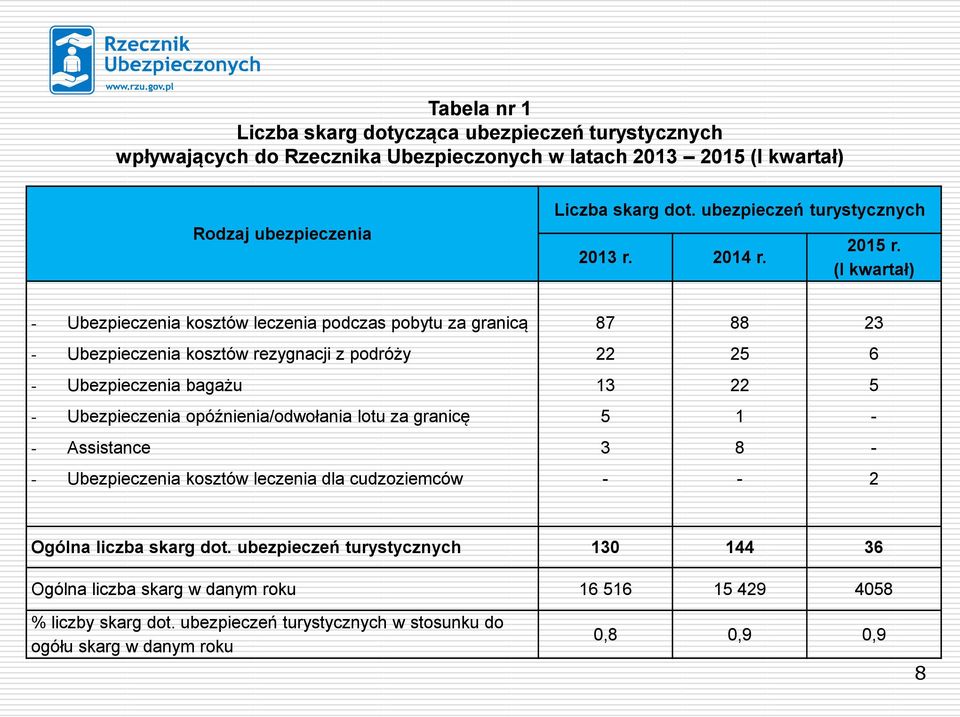 (I kwartał) - Ubezpieczenia kosztów leczenia podczas pobytu za granicą 87 88 23 - Ubezpieczenia kosztów rezygnacji z podróży 22 25 6 - Ubezpieczenia bagażu 13 22 5 - Ubezpieczenia