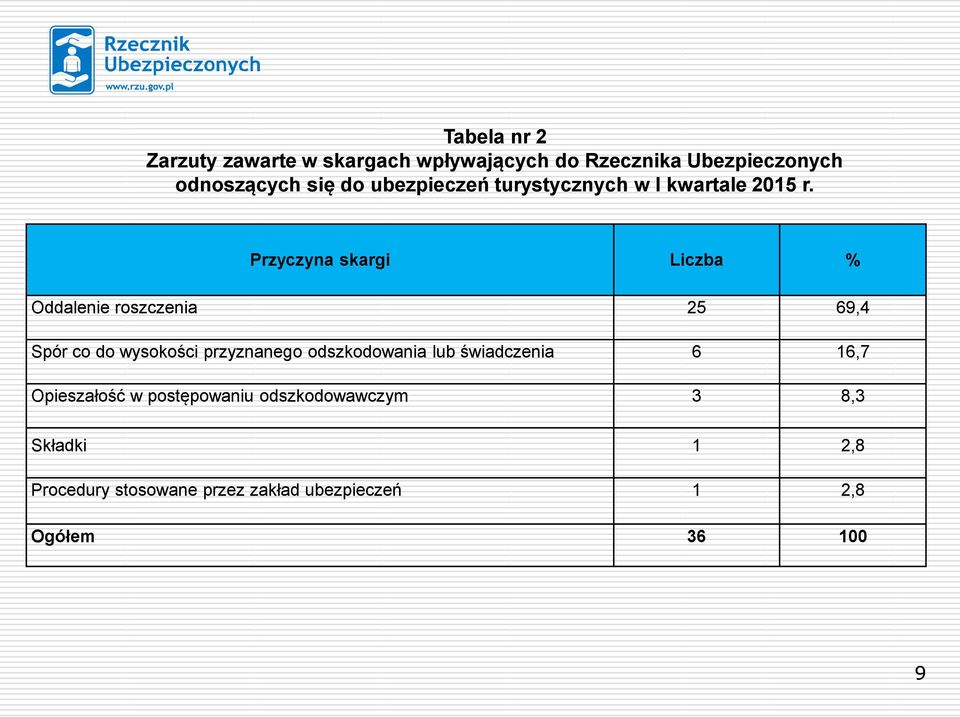 Przyczyna skargi Liczba % Oddalenie roszczenia 25 69,4 Spór co do wysokości przyznanego