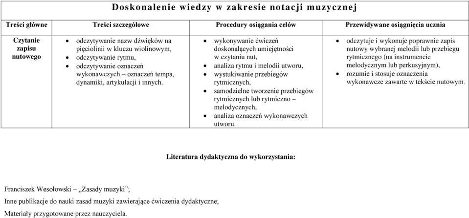 wykonywanie ćwiczeń doskonalących umiejętności w czytaniu nut, analiza rytmu i melodii utworu, wystukiwanie przebiegów rytmicznych, samodzielne tworzenie przebiegów rytmicznych lub rytmiczno