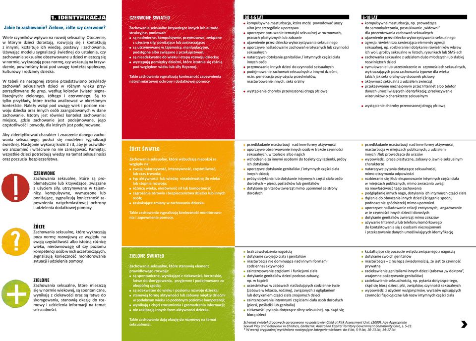 Używając modelu sygnalizacji świetlnej do ustalenia, czy zachowania seksualne obserwowane u dzieci mieszczą się w normie, wykraczają poza normę, czy wskazują na krzywdzenie, powinniśmy brać pod uwagę