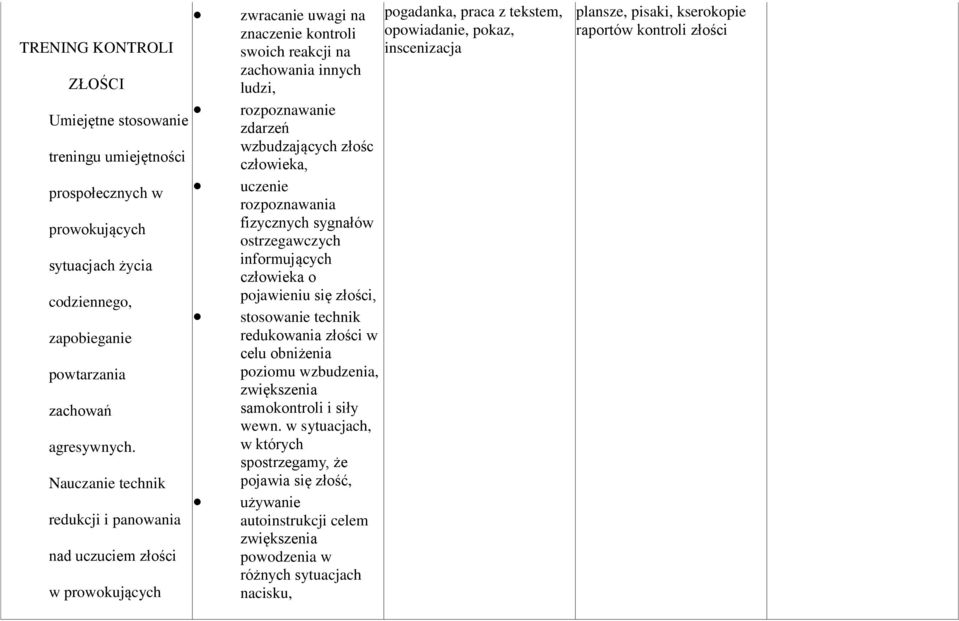 człowieka, uczenie rozpoznawania fizycznych sygnałów ostrzegawczych informujących człowieka o pojawieniu się złości, stosowanie technik redukowania złości w celu obniżenia poziomu wzbudzenia,