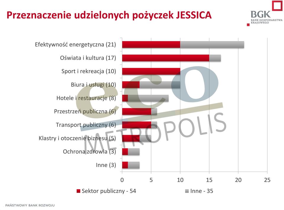 (8) Przestrzeń publiczna (6) Transport publiczny (6) Klastry i otoczenie biznesu