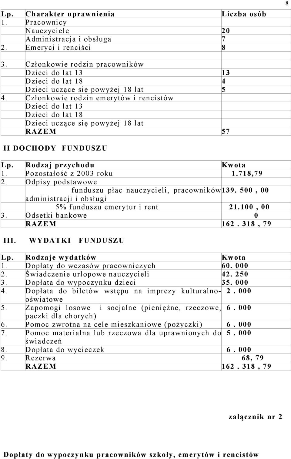 Członkowie rodzin emerytów i rencistów Dzieci do lat 13 Dzieci do lat 18 Dzieci uczące się powyżej 18 lat RAZEM 57 II DOCHODY FUNDUSZU Lp. Rodzaj przychodu Kw ota 1. Pozostałość z 2003 roku 1.