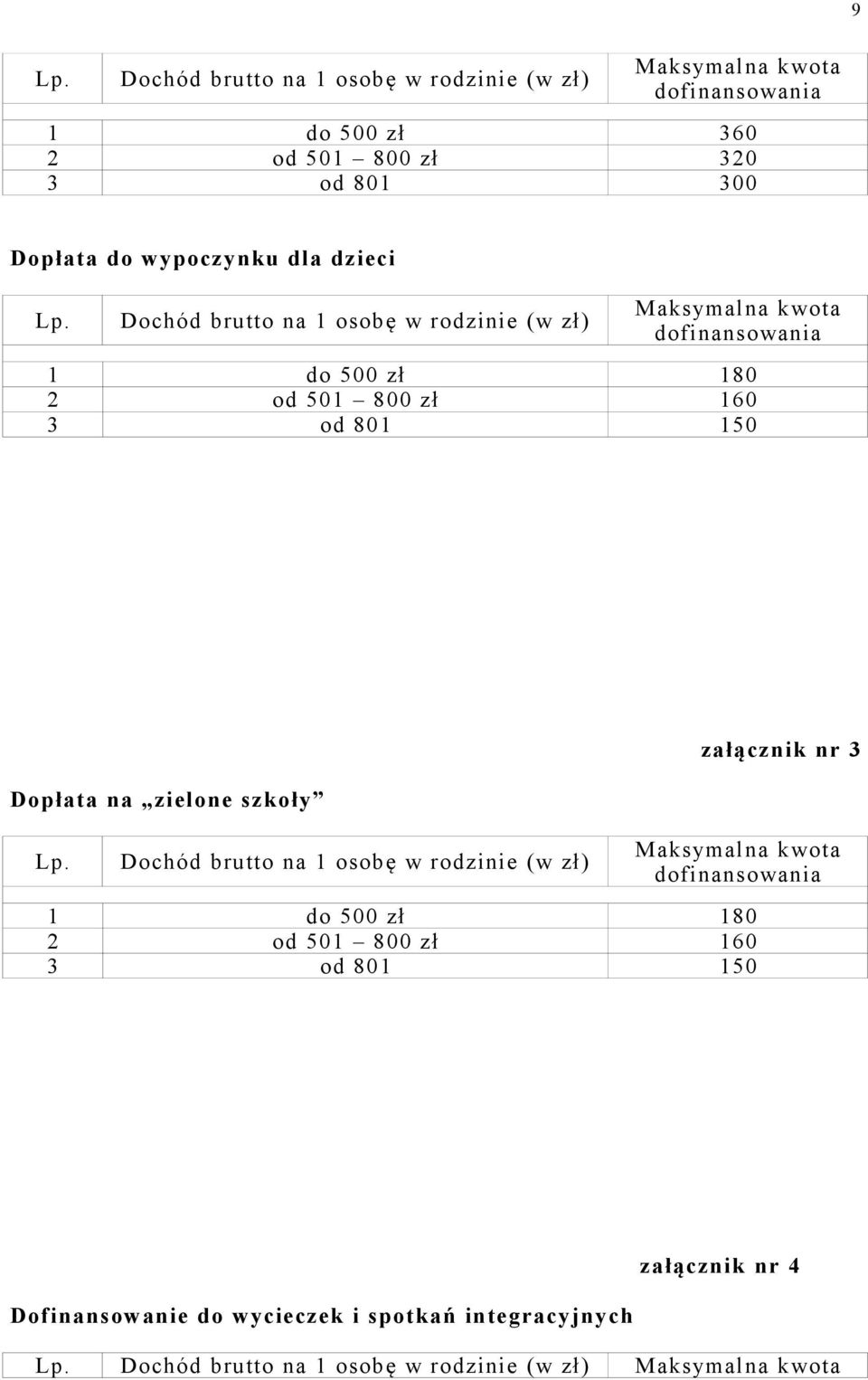 Dochód brutto na 1 osobę w rodzinie (w zł) Maksymalna kwota dofinansowania 1 do 500 zł 180 2 od 501 800 zł 160 3 od 801 150 Dopłata na zielone